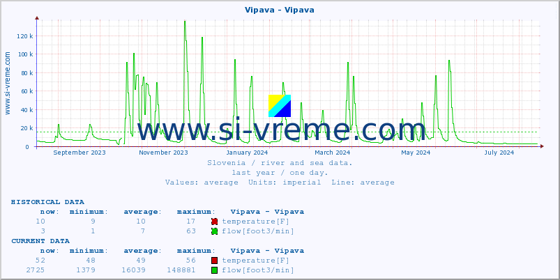  :: Vipava - Vipava :: temperature | flow | height :: last year / one day.