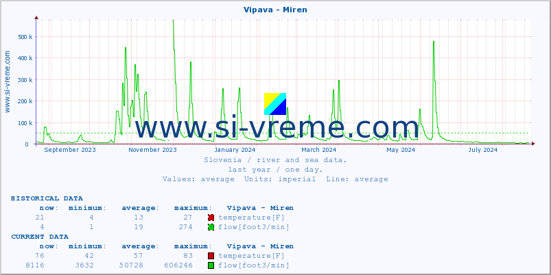  :: Vipava - Miren :: temperature | flow | height :: last year / one day.