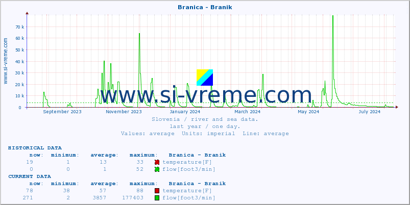  :: Branica - Branik :: temperature | flow | height :: last year / one day.