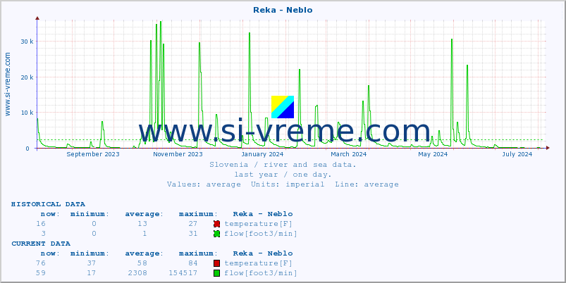  :: Reka - Neblo :: temperature | flow | height :: last year / one day.