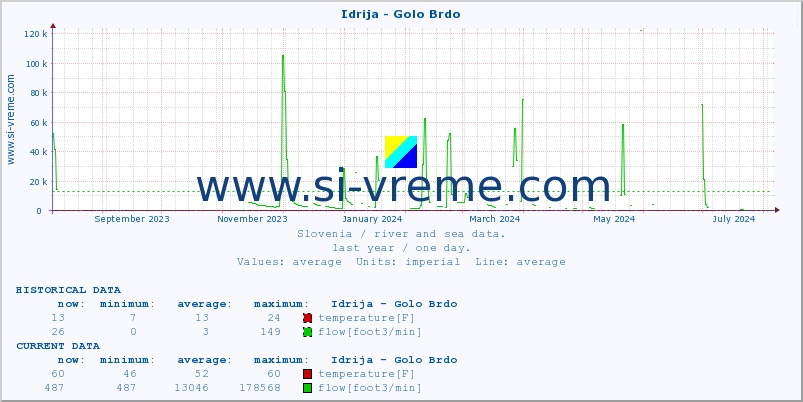  :: Idrija - Golo Brdo :: temperature | flow | height :: last year / one day.