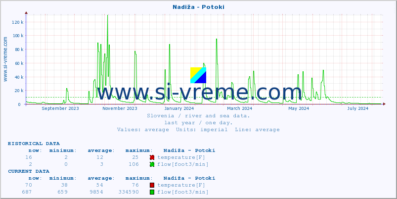  :: Nadiža - Potoki :: temperature | flow | height :: last year / one day.