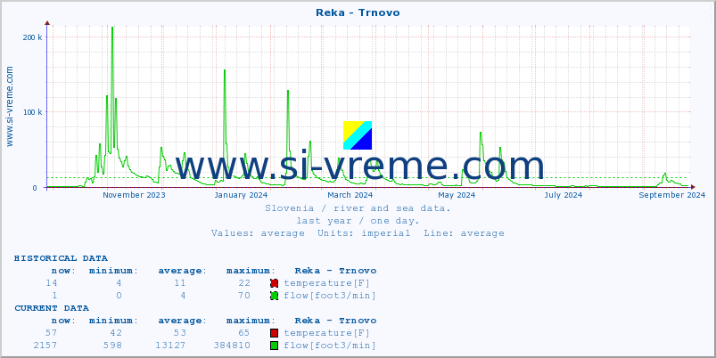  :: Reka - Trnovo :: temperature | flow | height :: last year / one day.