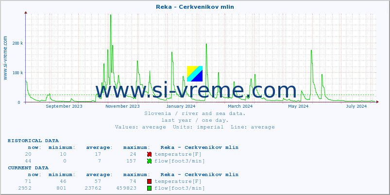  :: Reka - Cerkvenikov mlin :: temperature | flow | height :: last year / one day.