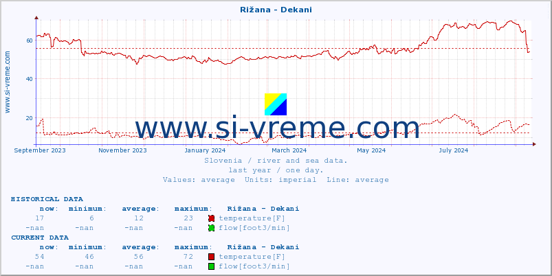  :: Rižana - Dekani :: temperature | flow | height :: last year / one day.