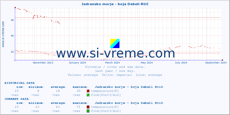  :: Jadransko morje - boja Debeli Rtič :: temperature | flow | height :: last year / one day.