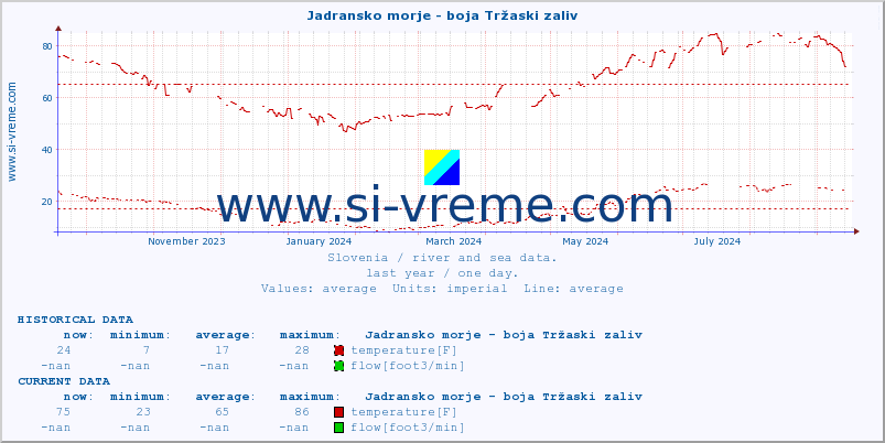  :: Jadransko morje - boja Tržaski zaliv :: temperature | flow | height :: last year / one day.