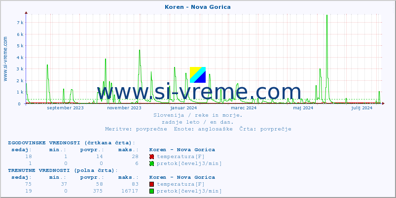 POVPREČJE :: Koren - Nova Gorica :: temperatura | pretok | višina :: zadnje leto / en dan.