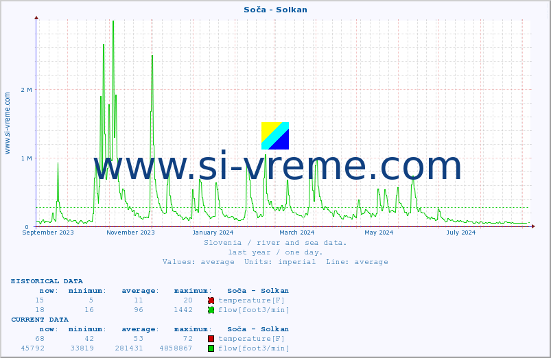  :: Soča - Solkan :: temperature | flow | height :: last year / one day.