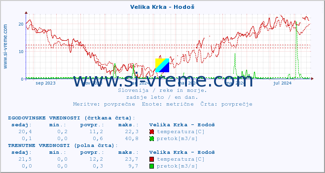 POVPREČJE :: Velika Krka - Hodoš :: temperatura | pretok | višina :: zadnje leto / en dan.