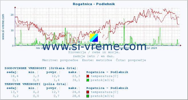 POVPREČJE :: Rogatnica - Podlehnik :: temperatura | pretok | višina :: zadnje leto / en dan.