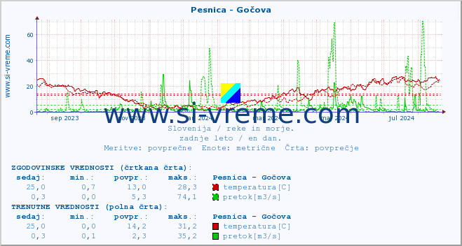 POVPREČJE :: Pesnica - Gočova :: temperatura | pretok | višina :: zadnje leto / en dan.