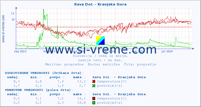 POVPREČJE :: Sava Dol. - Kranjska Gora :: temperatura | pretok | višina :: zadnje leto / en dan.