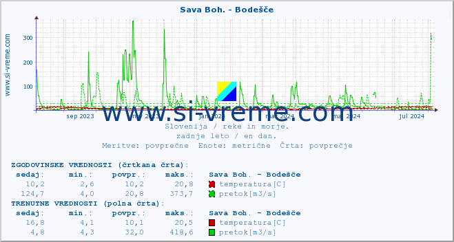 POVPREČJE :: Sava Boh. - Bodešče :: temperatura | pretok | višina :: zadnje leto / en dan.