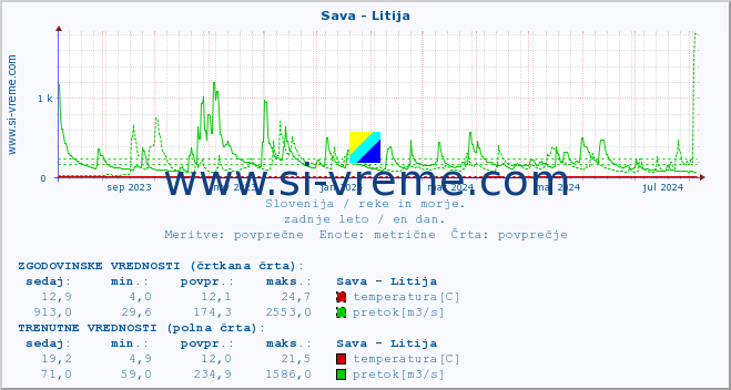 POVPREČJE :: Sava - Litija :: temperatura | pretok | višina :: zadnje leto / en dan.