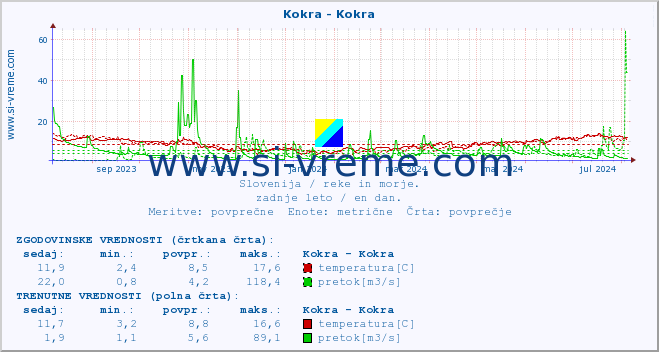 POVPREČJE :: Kokra - Kokra :: temperatura | pretok | višina :: zadnje leto / en dan.