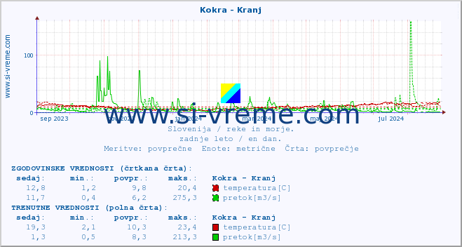 POVPREČJE :: Kokra - Kranj :: temperatura | pretok | višina :: zadnje leto / en dan.