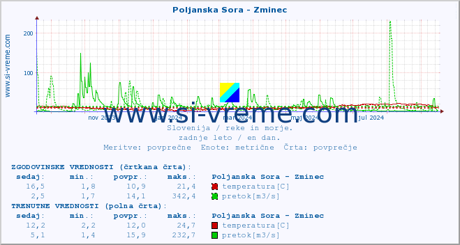 POVPREČJE :: Poljanska Sora - Zminec :: temperatura | pretok | višina :: zadnje leto / en dan.