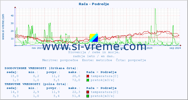 POVPREČJE :: Rača - Podrečje :: temperatura | pretok | višina :: zadnje leto / en dan.