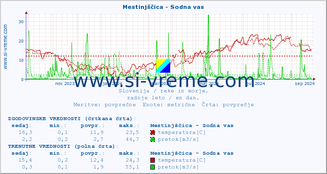 POVPREČJE :: Mestinjščica - Sodna vas :: temperatura | pretok | višina :: zadnje leto / en dan.