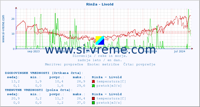 POVPREČJE :: Rinža - Livold :: temperatura | pretok | višina :: zadnje leto / en dan.