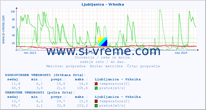 POVPREČJE :: Ljubljanica - Vrhnika :: temperatura | pretok | višina :: zadnje leto / en dan.