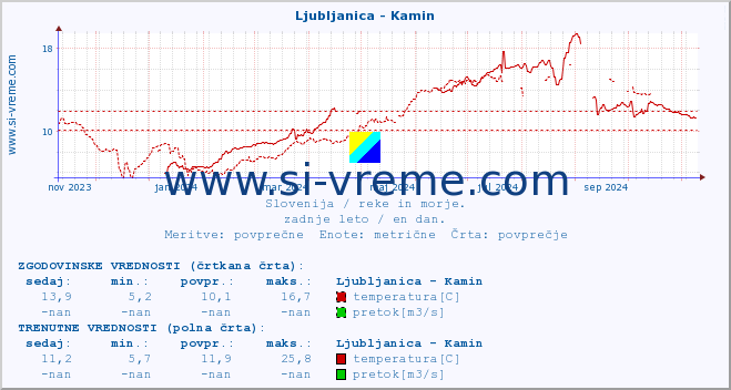 POVPREČJE :: Ljubljanica - Kamin :: temperatura | pretok | višina :: zadnje leto / en dan.