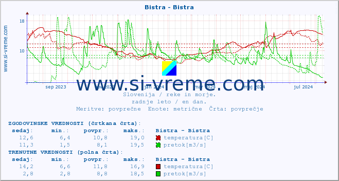 POVPREČJE :: Bistra - Bistra :: temperatura | pretok | višina :: zadnje leto / en dan.