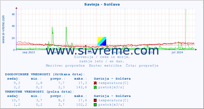 POVPREČJE :: Savinja - Solčava :: temperatura | pretok | višina :: zadnje leto / en dan.