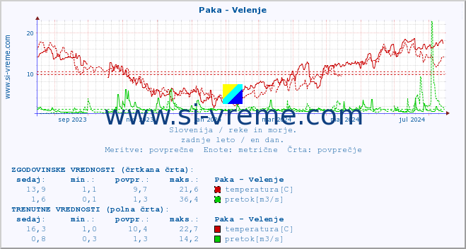 POVPREČJE :: Paka - Velenje :: temperatura | pretok | višina :: zadnje leto / en dan.