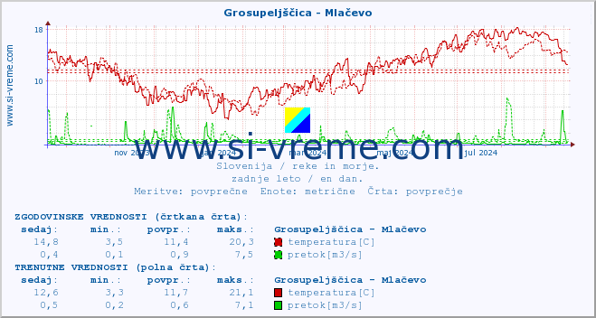 POVPREČJE :: Grosupeljščica - Mlačevo :: temperatura | pretok | višina :: zadnje leto / en dan.