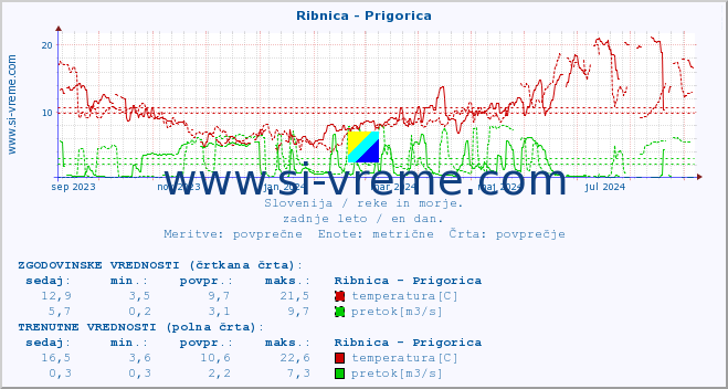 POVPREČJE :: Ribnica - Prigorica :: temperatura | pretok | višina :: zadnje leto / en dan.