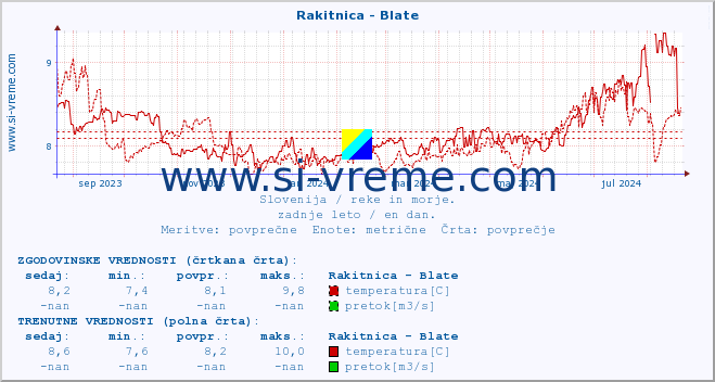 POVPREČJE :: Rakitnica - Blate :: temperatura | pretok | višina :: zadnje leto / en dan.