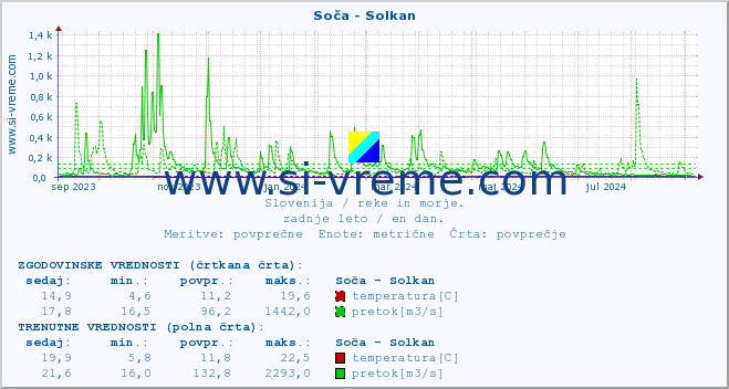 POVPREČJE :: Soča - Solkan :: temperatura | pretok | višina :: zadnje leto / en dan.