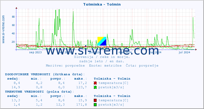 POVPREČJE :: Tolminka - Tolmin :: temperatura | pretok | višina :: zadnje leto / en dan.