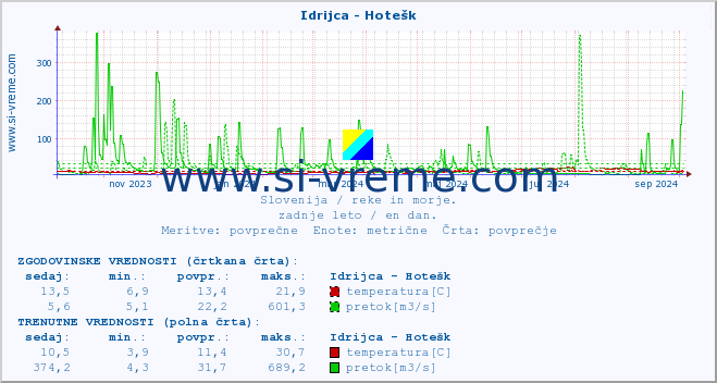 POVPREČJE :: Idrijca - Hotešk :: temperatura | pretok | višina :: zadnje leto / en dan.