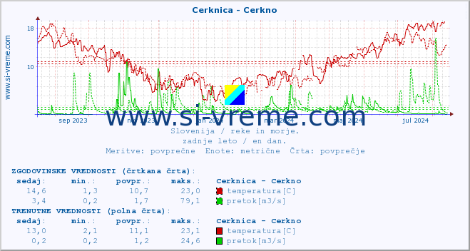 POVPREČJE :: Cerknica - Cerkno :: temperatura | pretok | višina :: zadnje leto / en dan.