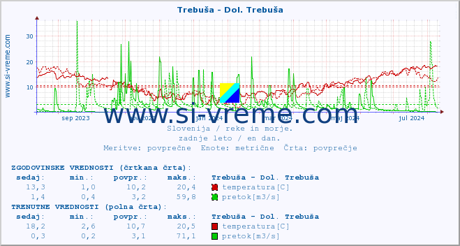 POVPREČJE :: Trebuša - Dol. Trebuša :: temperatura | pretok | višina :: zadnje leto / en dan.