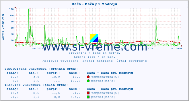 POVPREČJE :: Bača - Bača pri Modreju :: temperatura | pretok | višina :: zadnje leto / en dan.