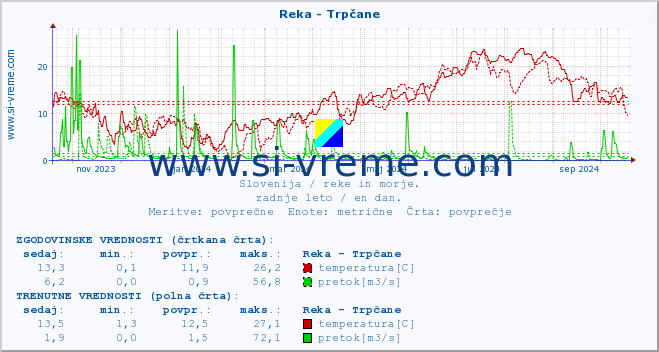 POVPREČJE :: Reka - Trpčane :: temperatura | pretok | višina :: zadnje leto / en dan.