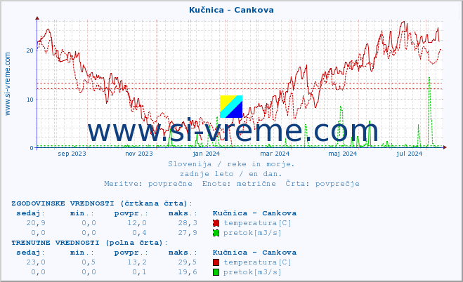 POVPREČJE :: Kučnica - Cankova :: temperatura | pretok | višina :: zadnje leto / en dan.