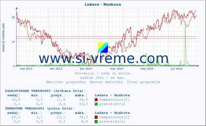 POVPREČJE :: Ledava - Nuskova :: temperatura | pretok | višina :: zadnje leto / en dan.