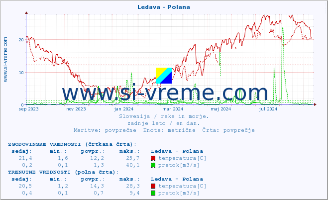 POVPREČJE :: Ledava - Polana :: temperatura | pretok | višina :: zadnje leto / en dan.