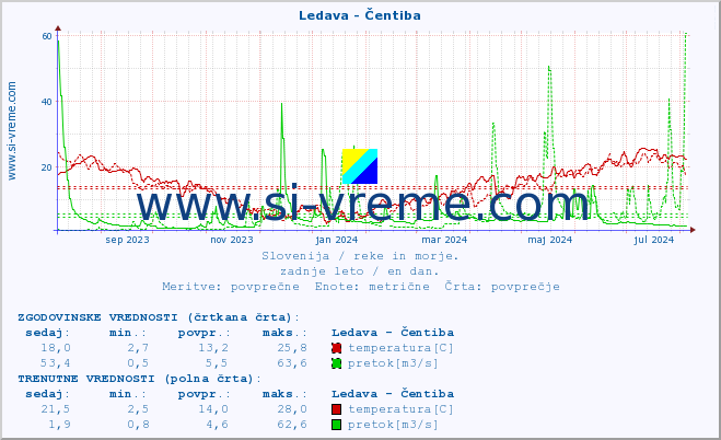 POVPREČJE :: Ledava - Čentiba :: temperatura | pretok | višina :: zadnje leto / en dan.