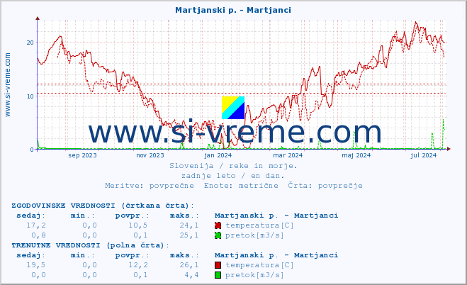 POVPREČJE :: Martjanski p. - Martjanci :: temperatura | pretok | višina :: zadnje leto / en dan.