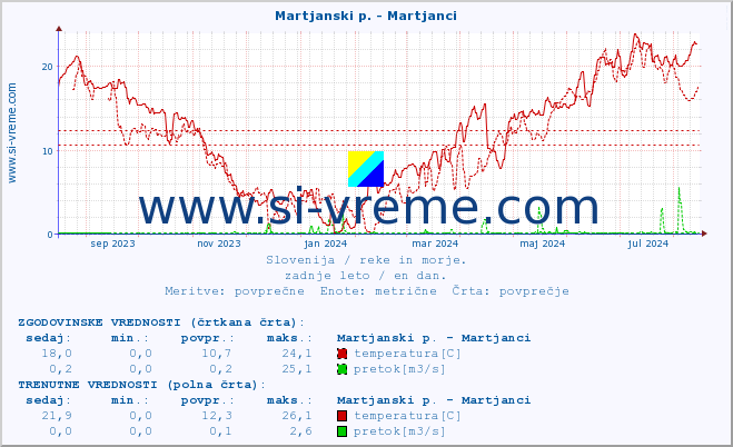 POVPREČJE :: Martjanski p. - Martjanci :: temperatura | pretok | višina :: zadnje leto / en dan.