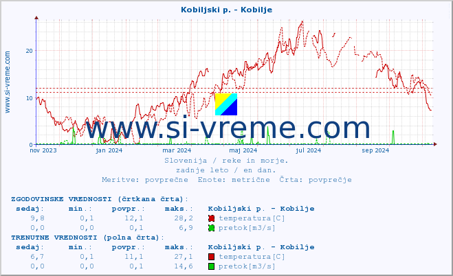 POVPREČJE :: Kobiljski p. - Kobilje :: temperatura | pretok | višina :: zadnje leto / en dan.