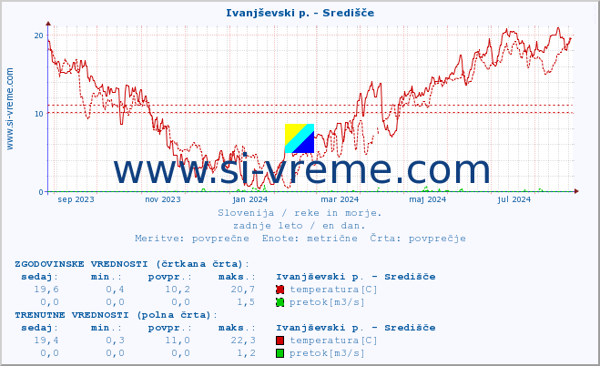 POVPREČJE :: Ivanjševski p. - Središče :: temperatura | pretok | višina :: zadnje leto / en dan.