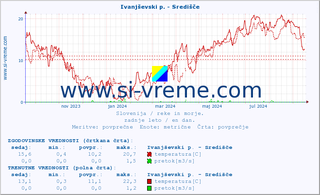 POVPREČJE :: Ivanjševski p. - Središče :: temperatura | pretok | višina :: zadnje leto / en dan.