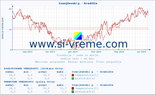 POVPREČJE :: Ivanjševski p. - Središče :: temperatura | pretok | višina :: zadnje leto / en dan.